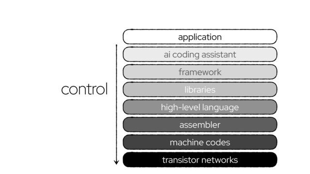 transistor networks
framework
application
high-level language
assembler
machine codes
libraries
ai coding assistant
control
