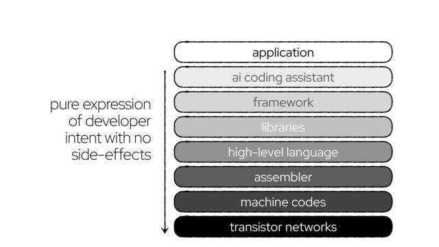 transistor networks
framework
application
high-level language
assembler
machine codes
libraries
ai coding assistant
pure expression
of developer
intent with no
side-effects
