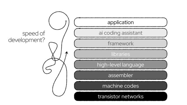 transistor networks
framework
application
high-level language
assembler
machine codes
libraries
ai coding assistant
speed of
development?
