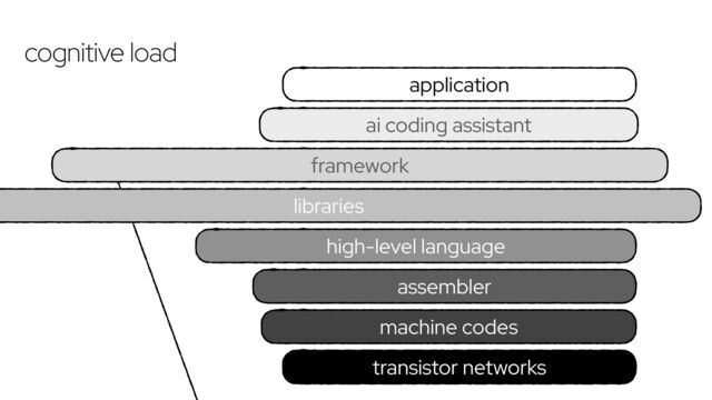 transistor networks
framework
application
high-level language
assembler
machine codes
libraries
ai coding assistant
cognitive load
ai coding assistant
machine codes
assembler
high-level language
libraries
framework
