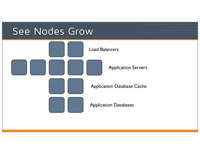 Application Servers
Application Database Cache
Load Balancers
Application Databases
See Nodes Grow
