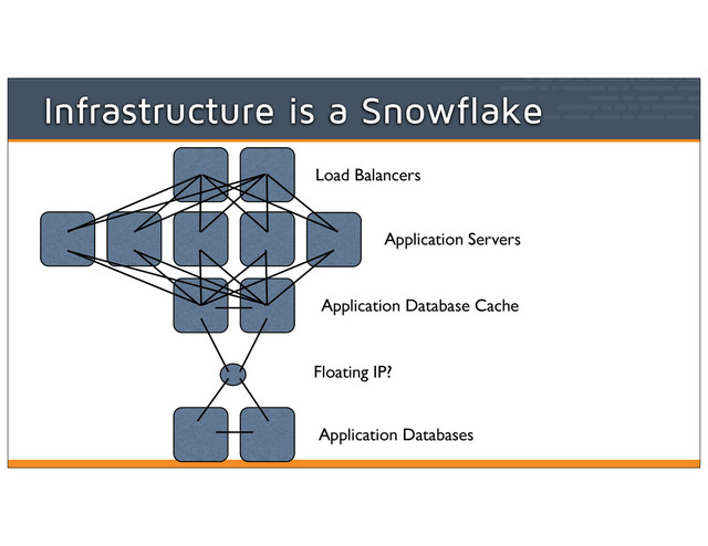 Application Servers
Application Database Cache
Load Balancers
Floating IP?
Application Databases
Infrastructure is a Snowflake
