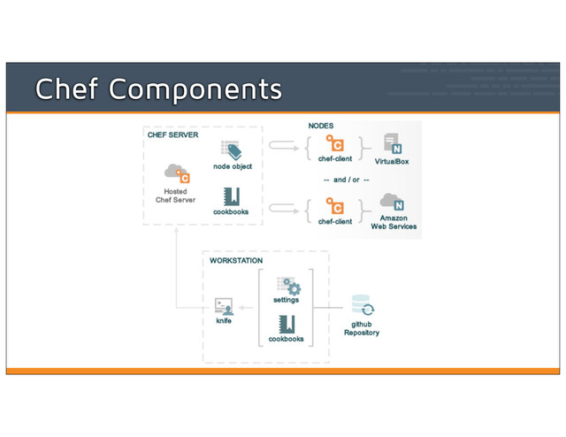 Chef Components
