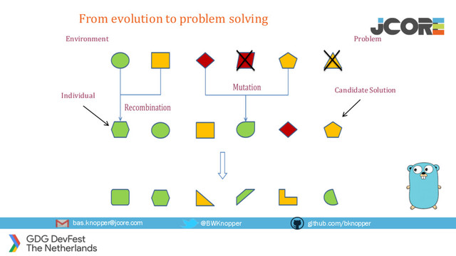 bas.knopper@jcore.com @BWKnopper github.com/bknopper
From evolution to problem solving
Environment Problem
Individual
Candidate Solution
