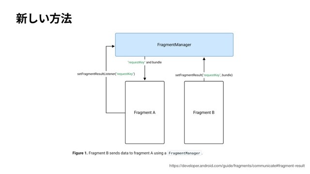 新しい⽅法
https://developer.android.com/guide/fragments/communicate#fragment-result

