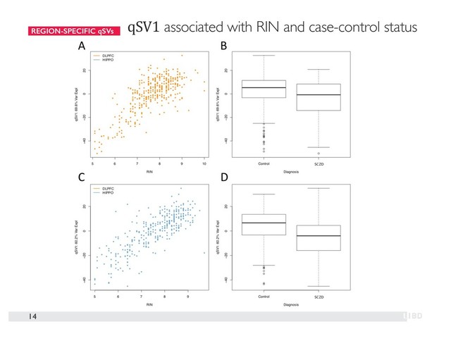 14
REGION-SPECIFIC qSVs
qSV1 associated with RIN and case-control status
SCZD
SCZD
