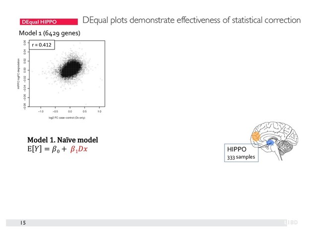 DEqual HIPPO
15
Model 1 (6429 genes)
Model 1. Naïve model
E  = 0
+ 1

DEqual plots demonstrate effectiveness of statistical correction
HIPPO
333 samples
r = 0.412
