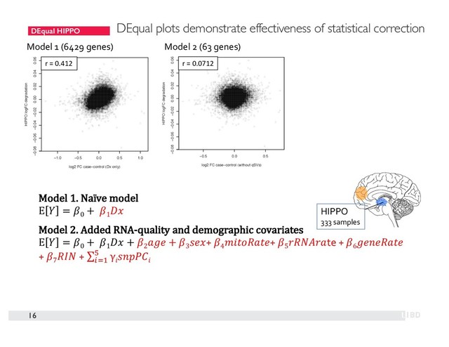 DEqual HIPPO
16
Model 1 (6429 genes) Model 2 (63 genes)
Model 1. Naïve model
E  = 0
+ 1

Model 2. Added RNA-quality and demographic covariates
E  = 0
+ 1
 + 2
 + 3
+ 4
+ 5
te + 6

+ 7
 + ∑ γ

^
_`a
DEqual plots demonstrate effectiveness of statistical correction
HIPPO
333 samples
r = 0.412 r = 0.0712
