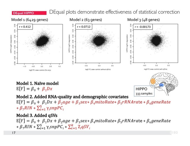 DEqual HIPPO
17
Model 1 (6429 genes) Model 2 (63 genes) Model 3 (48 genes)
Model 1. Naïve model
E  = 0
+ 1

Model 2. Added RNA-quality and demographic covariates
E  = 0
+ 1
 + 2
 + 3
+ 4
+ 5
te + 6

+ 7
 + ∑ γ

^
_`a
Model 3. Added qSVs
E  = 0
+ 1
 + 2
 + 3
+ 4
+ 5
te + 6

+ 7
 + ∑ γ

^
_`a
+ ∑ Ζ

h
_`a
DEqual plots demonstrate effectiveness of statistical correction
HIPPO
333 samples
r = 0.412 r = 0.0712 r = -0.00173
