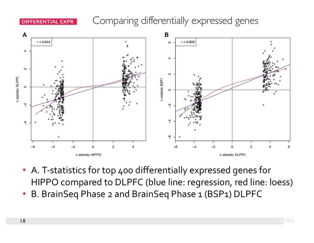 DIFFERENTIAL EXPR
18
A B
Comparing differentially expressed genes
• A. T-statistics for top 400 differentially expressed genes for
HIPPO compared to DLPFC (blue line: regression, red line: loess)
• B. BrainSeq Phase 2 and BrainSeq Phase 1 (BSP1) DLPFC
−6 −4 −2 0 2 4
−4 −2 0 2 4
t−statistic HIPPO
t−statistic DLPFC
r = 0.644
−6 −4 −2 0 2 4 6
−6 −4 −2 0 2 4 6
t−statistic DLPFC
t−statistic BSP1
r = 0.809

