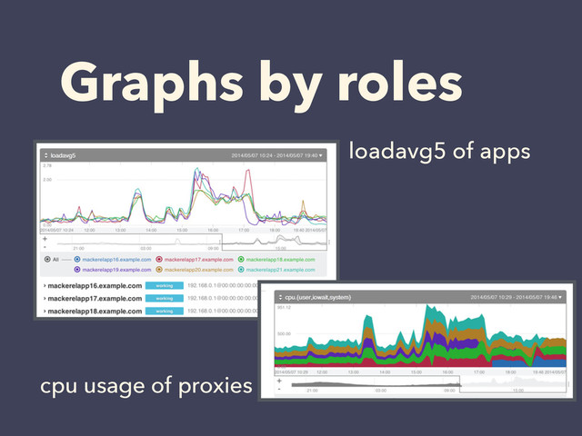 Graphs by roles
cpu usage of proxies
loadavg5 of apps

