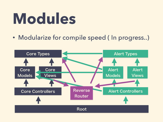 Modules
• Modularize for compile speed ( In progress..)
$PSF5ZQFT
$PSF
.PEFMT
$PSF$POUSPMMFST
$PSF
7JFXT
"MFSU5ZQFT
"MFSU
.PEFMT
"MFSU$POUSPMMFST
"MFSU
7JFXT
3PPU
3FWFSTF
3PVUFS
