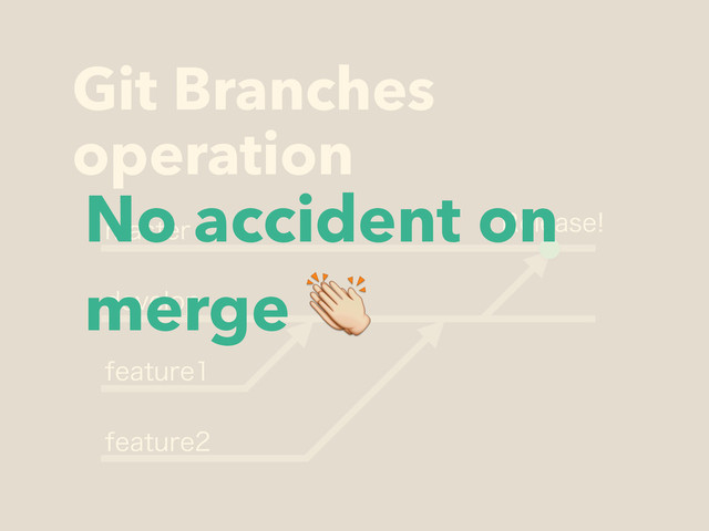 Git Branches
operation
NBTUFS
EFWFMPQ
GFBUVSF
GFBUVSF
3FMFBTF
No accident on
merge 

