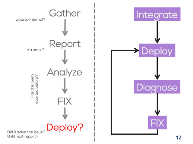 12	
Gather
Report
Analyze
FIX
Deploy?
webrtc-internal?
via email?
Has this been
reported before?
Did it solve the issue?
Until next report?
Integrate
Deploy
Diagnose
FIX

