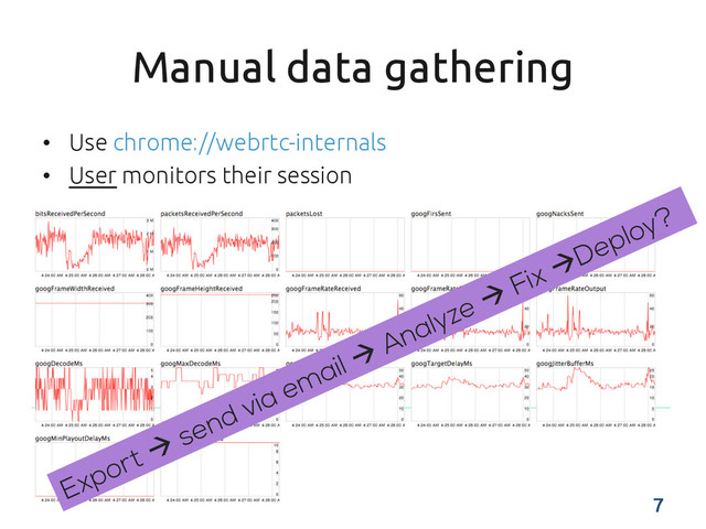 Manual data gathering	
•  Use chrome://webrtc-internals	
•  User monitors their session	
7	
