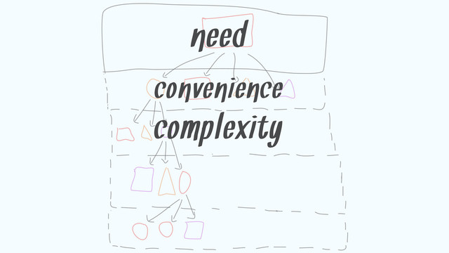 convenience
need
complexity
