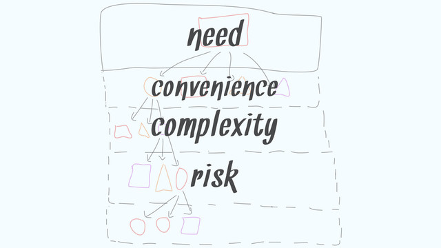 convenience
need
complexity
risk
