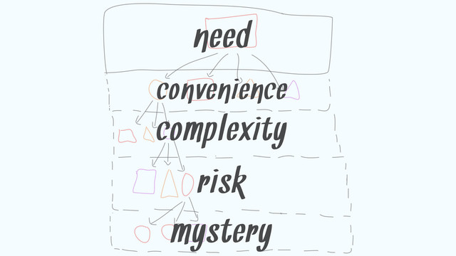 convenience
need
complexity
risk
mystery
