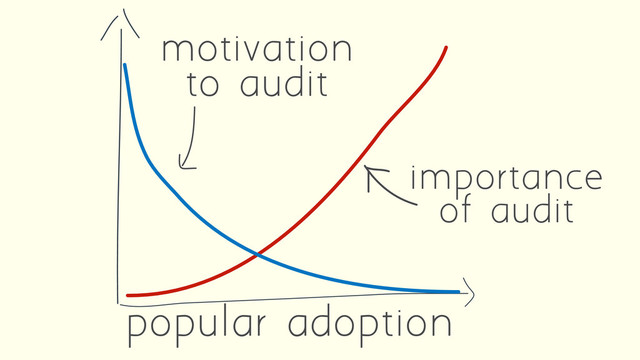 popular adoption
importance
of audit
motivation
to audit
