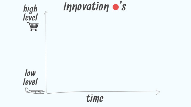 time
high
level
low
level
Innovation '
s
