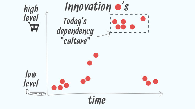 time
high
level
low
level
Today'
s
dependency
"culture"
Innovation '
s
