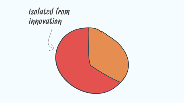 Isolated from
innovation
