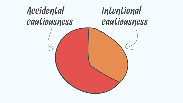 Accidental
cautiousness
Intentional
cautiousness
