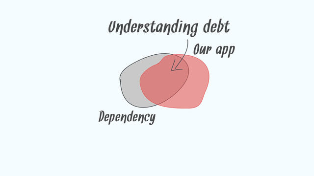 Dependency
Our app
Understanding debt
