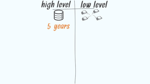high level low level
5-years
