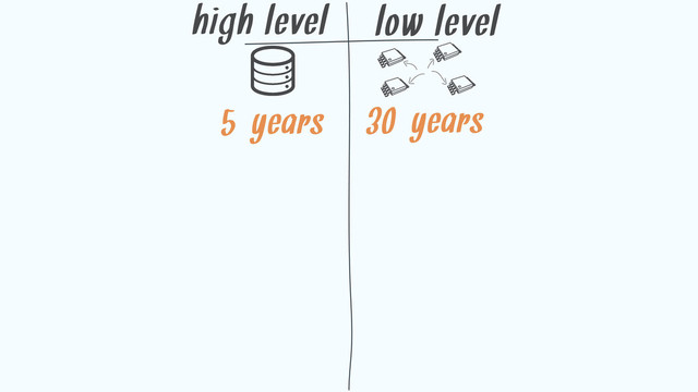 high level low level
5-years 30-years
