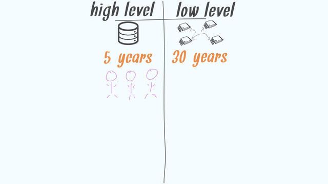 high level low level
5-years 30-years
