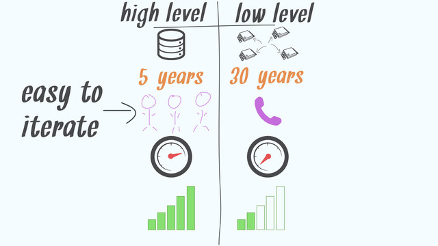 easy to
iterate
high level low level
5-years 30-years
