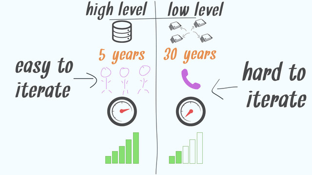 easy to
iterate
high level low level
5-years 30-years
hard to
iterate

