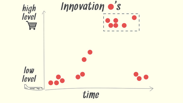 time
Innovation '
s
high
level
low
level
