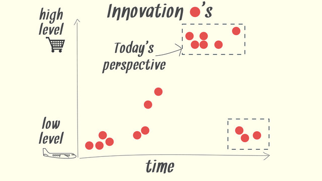 time
Today'
s
perspective
Innovation '
s
high
level
low
level
