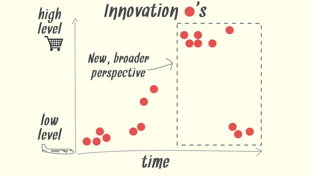 time
Innovation '
s
New, broader
perspective
high
level
low
level

