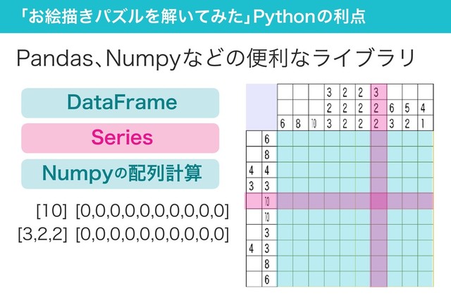「お絵描きパズルを解いてみた」
Pythonの利点
Pandas、
Numpyなどの便利なライブラリ
[0,0,0,0,0,0,0,0,0,0]
[10]
[0,0,0,0,0,0,0,0,0,0]
[3,2,2]
DataFrame
Numpyの配列計算
Series
