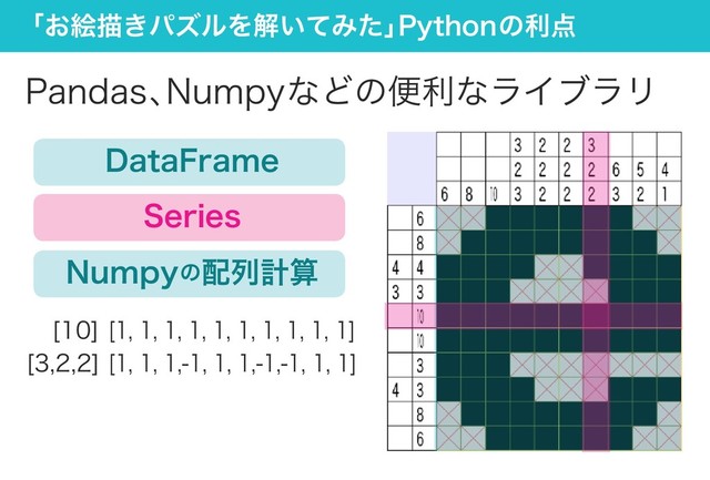 「お絵描きパズルを解いてみた」
Pythonの利点
Pandas、
Numpyなどの便利なライブラリ
[1, 1, 1, 1, 1, 1, 1, 1, 1, 1]
[10]
[1, 1, 1,-1, 1, 1,-1,-1, 1, 1]
[3,2,2]
DataFrame
Numpyの配列計算
Series

