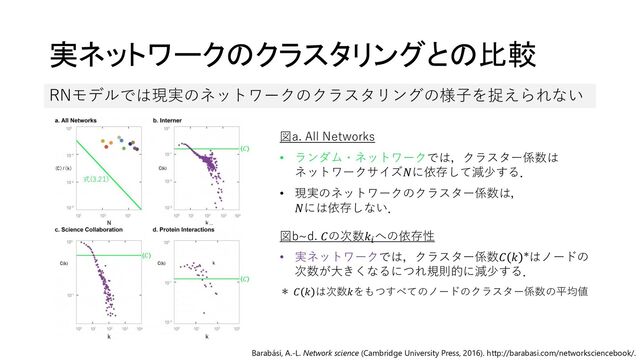 実ネットワークのクラスタリングとの比較
RNモデルでは現実のネットワークのクラスタリングの様子を捉えられない
式(3.21)
𝐶
𝐶
𝐶
図a. All Networks
• ランダム・ネットワークでは，クラスター係数は
ネットワークサイズ𝑁に依存して減少する．
• 現実のネットワークのクラスター係数は，
𝑁には依存しない．
図b~d. 𝐶の次数𝑘𝑖
への依存性
• 実ネットワークでは，クラスター係数𝐶 𝑘 *はノードの
次数が大きくなるにつれ規則的に減少する．
＊ 𝐶 𝑘 は次数𝑘をもつすべてのノードのクラスター係数の平均値
Barabási, A.-L. Network science (Cambridge University Press, 2016). http://barabasi.com/networksciencebook/.
