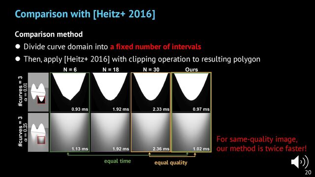 Comparison method
l Divide curve domain into a fixed number of intervals
l Then, apply [Heitz+ 2016] with clipping operation to resulting polygon
Comparison with [Heitz+ 2016]
20
For same-quality image,
our method is twice faster!
equal time equal quality
