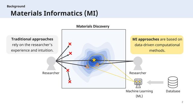 2
Background
Materials Informatics (MI)
Materials Discovery
Machine Learning
(ML)
Traditional approaches
rely on the researcher's
experience and intuition.
Researcher
Researcher
MI approaches are based on
data-driven computational
methods.
Database
