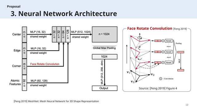 12
[Feng 2019] MeshNet: Mesh Neural Network for 3D Shape Representation
Source: [Feng 2019] Figure 4
Face Rotate Convolution [Feng 2019]
Proposal
3. Neural Network Architecture
