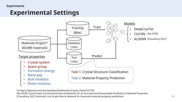 13
Materials Project※
(83,989 materials)
Task 1. Crystal Structure Classification
Experiments
Experimental Settings
• DeepCrysTet
• CGCNN
• ALIGNN
Task 2. Material Property Prediction
Training
(80%)
Validation
(10%)
Test
(10%)
Train
Models
Predict
[Xie 2018]
※ https://figshare.com/articles/dataset/Materials_Project_Data/7227749
[Xie 2018] Crystal Graph Convolutional Neural Networks for an Accurate and Interpretable Prediction of Material Properties
[Choudhary 2021] Atomistic Line Graph Neural Network for improved materials property predictions
[Choudhary 2021]
Target properties
• Crystal system
• Space group
• Formation energy
• Band gap
• Bulk modulus
• Shear modulus
