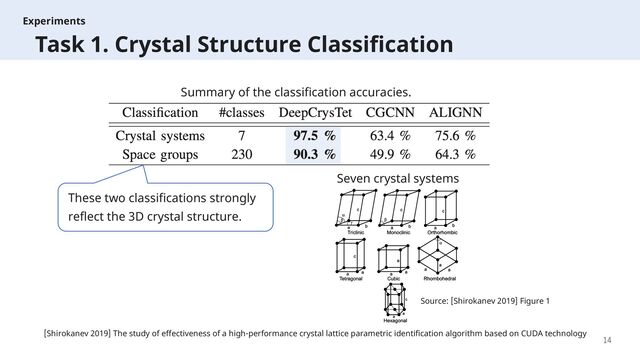 14
Experiments
Task 1. Crystal Structure Classification
Summary of the classification accuracies.
Seven crystal systems
[Shirokanev 2019] The study of effectiveness of a high-performance crystal lattice parametric identification algorithm based on CUDA technology
Source: [Shirokanev 2019] Figure 1
These two classifications strongly
reflect the 3D crystal structure.

