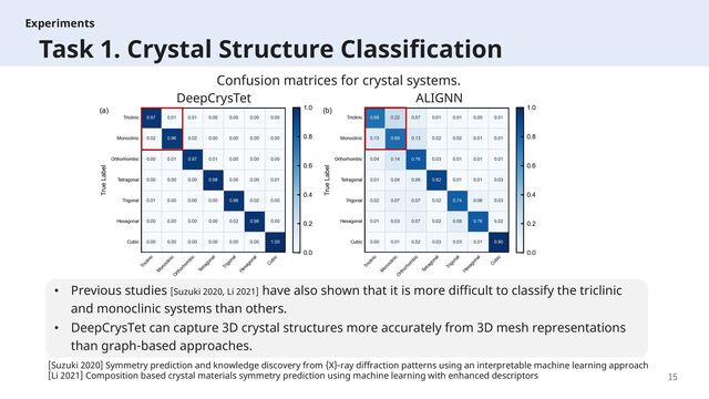 15
Experiments
Task 1. Crystal Structure Classification
Confusion matrices for crystal systems.
DeepCrysTet ALIGNN
• Previous studies [Suzuki 2020, Li 2021] have also shown that it is more difficult to classify the triclinic
and monoclinic systems than others.
• DeepCrysTet can capture 3D crystal structures more accurately from 3D mesh representations
than graph-based approaches.
[Suzuki 2020] Symmetry prediction and knowledge discovery from {X}-ray diffraction patterns using an interpretable machine learning approach
[Li 2021] Composition based crystal materials symmetry prediction using machine learning with enhanced descriptors
