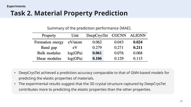 16
• DeepCrysTet achieved a prediction accuracy comparable to that of GNN-based models for
predicting the elastic properties of materials.
• The experimental results suggest that the 3D crystal structure captured by DeepCrysTet
contributes more to predicting the elastic properties than the other properties.
Experiments
Task 2. Material Property Prediction
Summary of the prediction performance (MAE).
