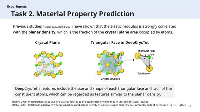 17
Experiments
Task 2. Material Property Prediction
Previous studies [Rabiei 2020, Rabiei 2021] have shown that the elastic modulus is strongly correlated
with the planar density, which is the fraction of the crystal plane area occupied by atoms.
Crystal Plane
[Rabiei 2020] Measurement Modulus of elasticity related to the atomic density of planes in unit cell of crystal lattices
[Rabiei 2021] Relationship between Young's modulus and planar density of unit cell, super cells (2×2×2), symmetry cells of perovskite (CaTiO3
) lattice
DeepCrysTet’s features include the size and shape of each triangular face and radii of the
constituent atoms, which can be regarded as features similar to the planar density.
Triangular Face in DeepCrysTet
