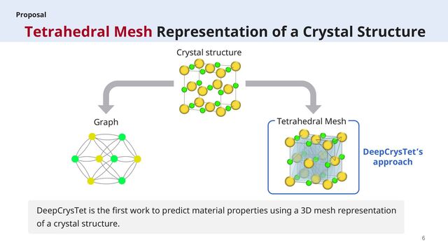 6
Tetrahedral Mesh Representation of a Crystal Structure
DeepCrysTet is the first work to predict material properties using a 3D mesh representation
of a crystal structure.
Crystal structure
Graph
DeepCrysTet’s
approach
Proposal
Tetrahedral Mesh
