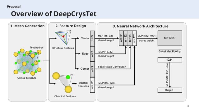 8
1. Mesh Generation 2. Feature Design 3. Neural Network Architecture
Proposal
Overview of DeepCrysTet
