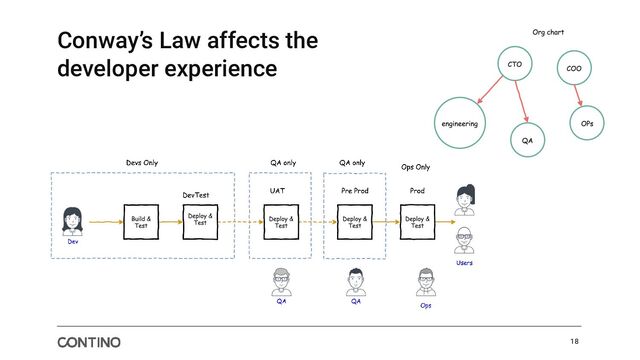 Conway’s Law affects the
developer experience
18
